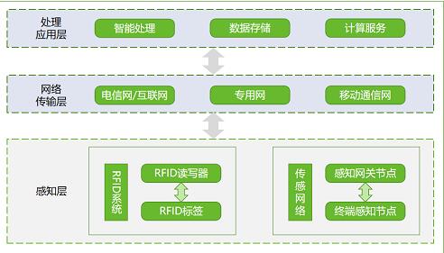 物联网要过“等保2.0”？绿盟