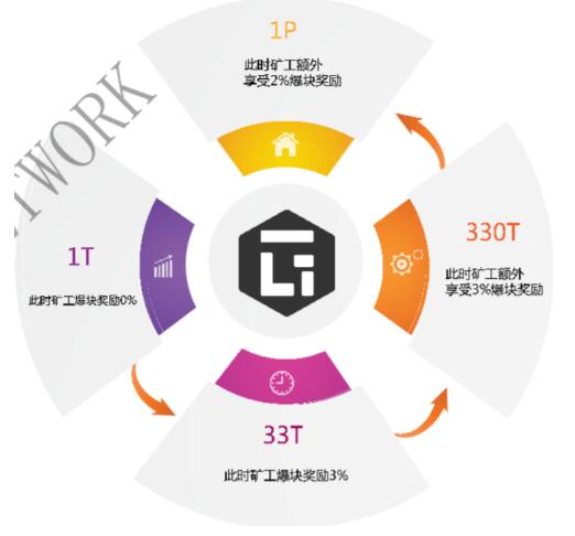 Galaxy Network：新一代雾CDN+POC界以太坊