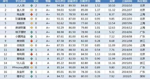 最新网贷评级排行榜出炉，人人贷位列榜