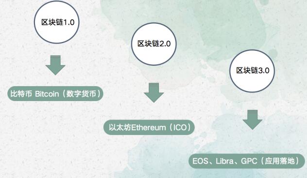 区块链3.0代表项目：GPC环球支付系统应用