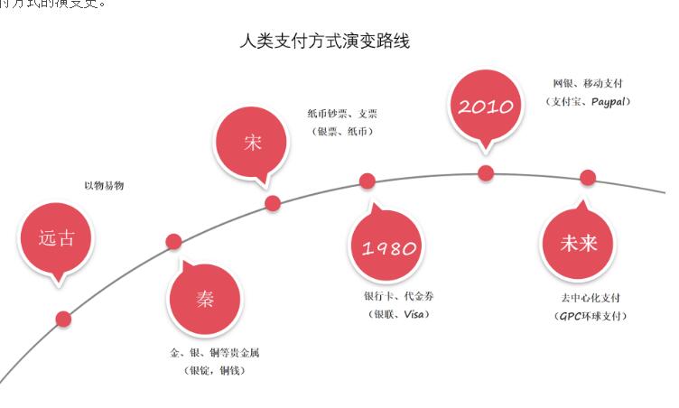 谈谈我认为未来支付的进化方